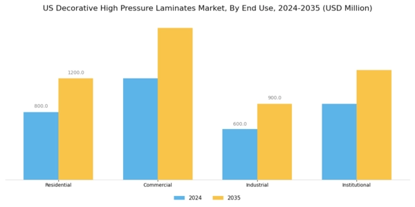 US Decorative High-Pressure Laminates Market Segment Image 1
