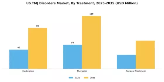 US TMJ Disorders Market Segment Image 1