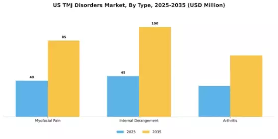 US TMJ Disorders Market Segment Image 2