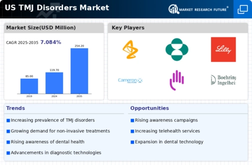 US TMJ Disorders Market Infographic