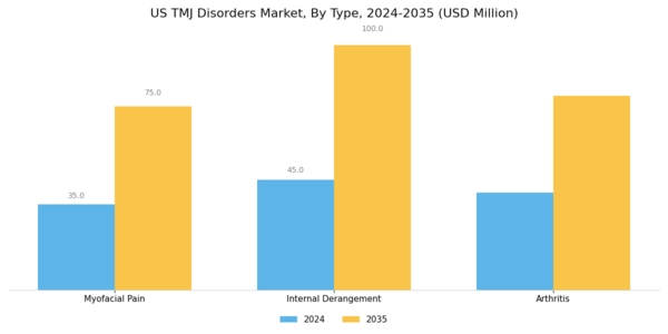 US TMJ Disorders Market Segment Image 0