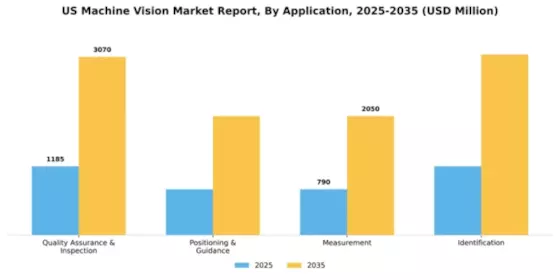 US Machine Vision Market Segment Image 0