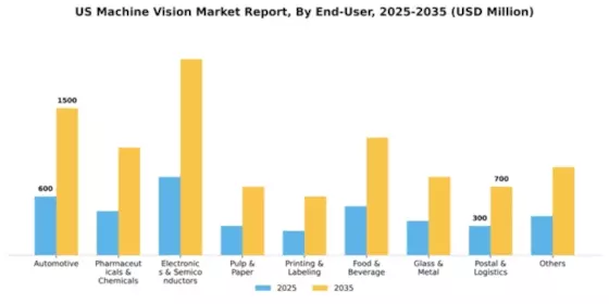 US Machine Vision Market Segment Image 1