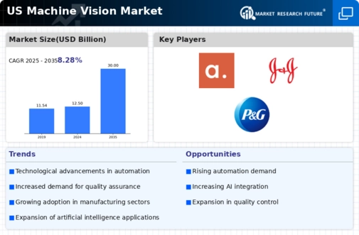 US Machine Vision Market Infographic