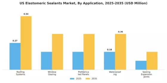 US Elastomeric Sealants Market Segment Image 0