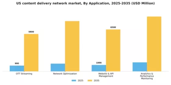 US Content Delivery Network Market Segment Image 0