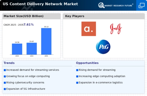 US Content Delivery Network Market Infographic