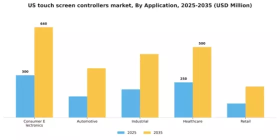US Touch Screen Controllers Market Segment Image 0