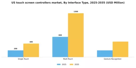 US Touch Screen Controllers Market Segment Image 2