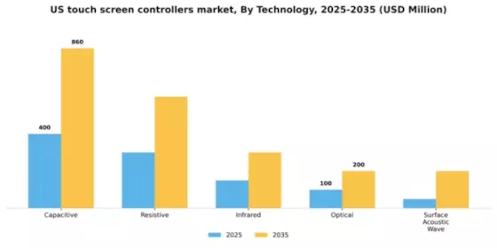 US Touch Screen Controllers Market Segment Image 3