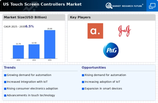 US Touch Screen Controllers Market Infographic