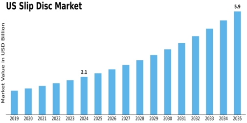 US Slip Disc Market Size
