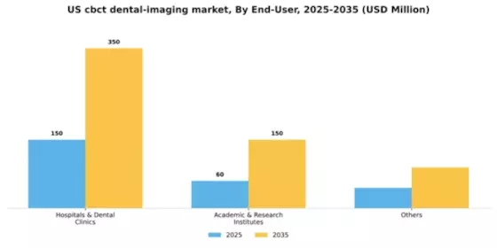 US CBCT Dental Imaging Market Segment Image 1