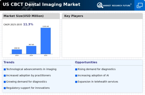 US CBCT Dental Imaging Market Infographic