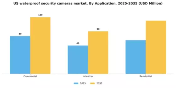 US Waterproof Security Cameras Market Segment Image 0