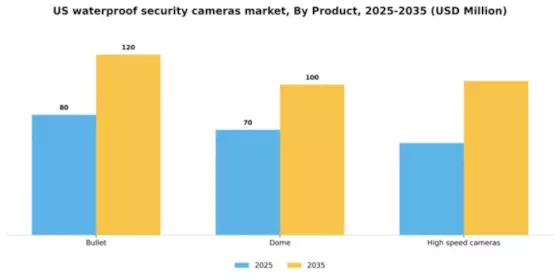 US Waterproof Security Cameras Market Segment Image 1