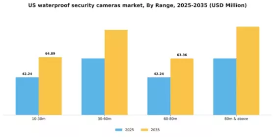 US Waterproof Security Cameras Market Segment Image 2