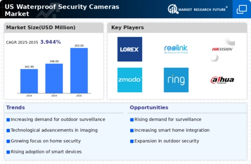 US Waterproof Security Cameras Market Infographic