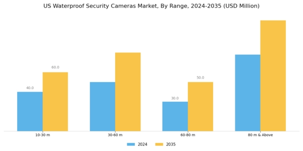 US Waterproof Security Cameras Market Segment Image 1