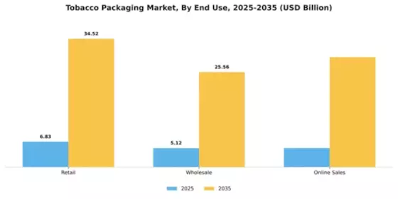 Tobacco Packaging Market Segment Image 3