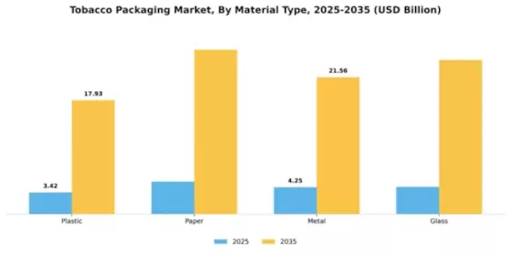 Tobacco Packaging Market Segment Image 4