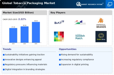 Tobacco Packaging Market Infographic