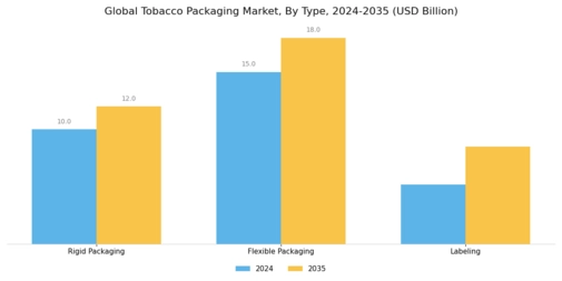 Tobacco Packaging Market Segment Image 0