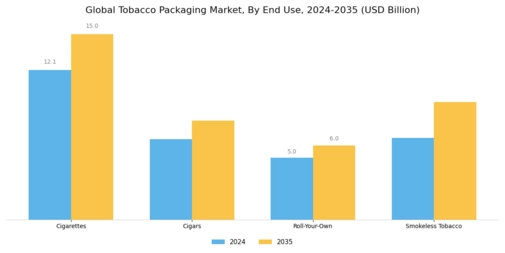 Tobacco Packaging Market Segment Image 2