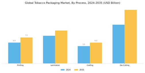 Tobacco Packaging Market Segment Image 3