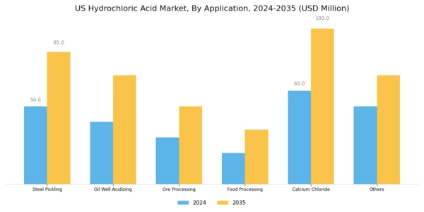 US Hydrochloric Acid Electrolysis Market Segment Image 0