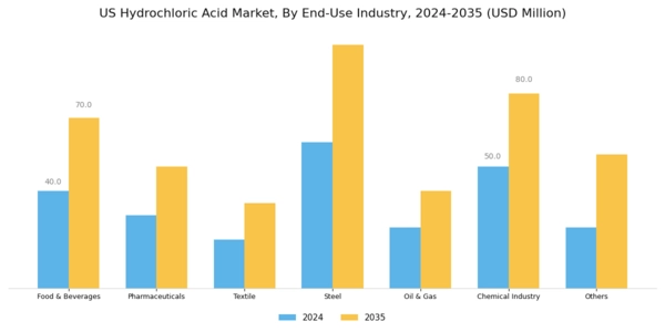 US Hydrochloric Acid Electrolysis Market Segment Image 1