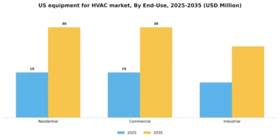 US Equipment for HVAC Market Segment Image 0