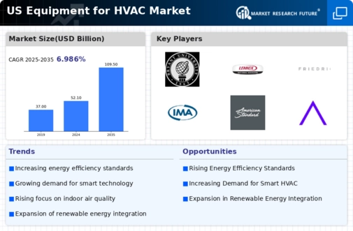 US Equipment for HVAC Market Infographic