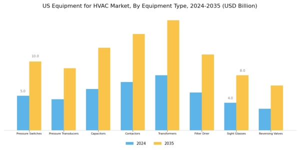 US Equipment for HVAC Market Segment Image 0