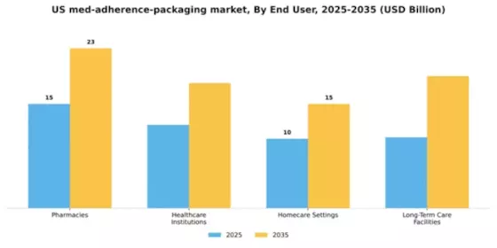 US Multi Med Adherence Packaging Market Segment Image 0