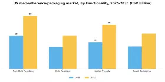 US Multi Med Adherence Packaging Market Segment Image 1