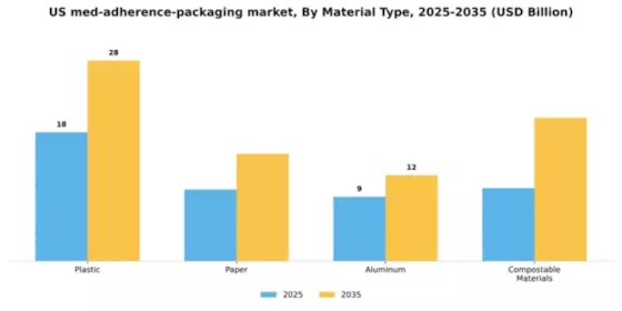 US Multi Med Adherence Packaging Market Segment Image 2