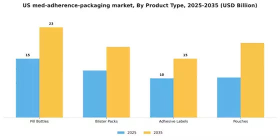 US Multi Med Adherence Packaging Market Segment Image 3