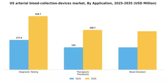 US Arterial Blood Collection Devices Market Segment Image 0