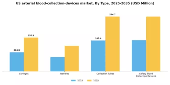 US Arterial Blood Collection Devices Market Segment Image 3
