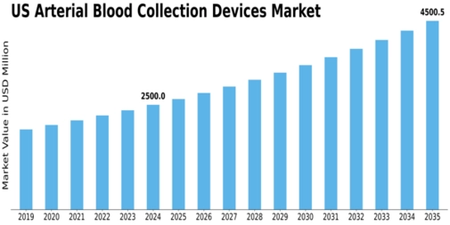 US Arterial Blood Collection Devices Market Size