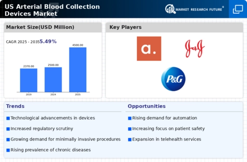 US Arterial Blood Collection Devices Market Infographic