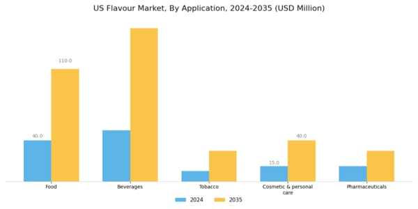 US Flavour Market Segment Image 1