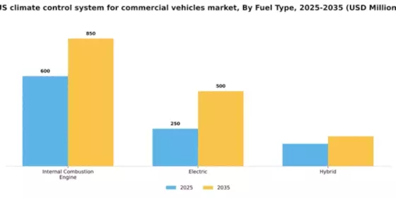 US Climate Control System Commercial Vehicle Market Segment Image 0