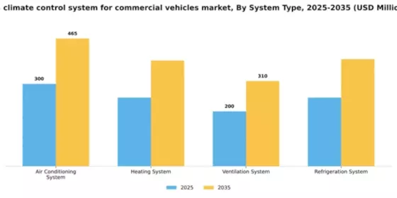 US Climate Control System Commercial Vehicle Market Segment Image 1
