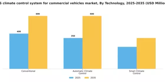 US Climate Control System Commercial Vehicle Market Segment Image 2