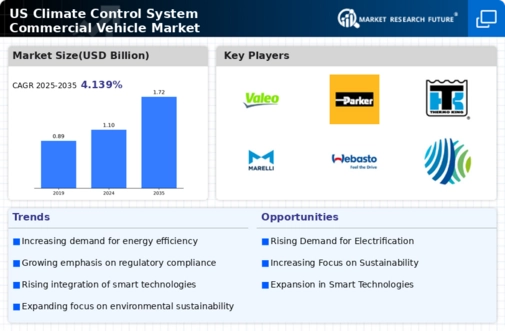 US Climate Control System Commercial Vehicle Market Infographic
