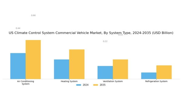 US Climate Control System Commercial Vehicle Market Segment Image 0