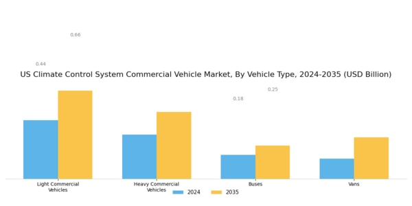 US Climate Control System Commercial Vehicle Market Segment Image 1