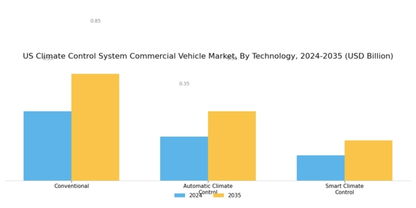 US Climate Control System Commercial Vehicle Market Segment Image 3